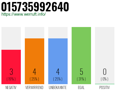 Rufnummer 015735992640 Telefonnummer 015735992640