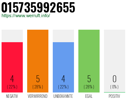 Rufnummer 015735992655 Telefonnummer 015735992655