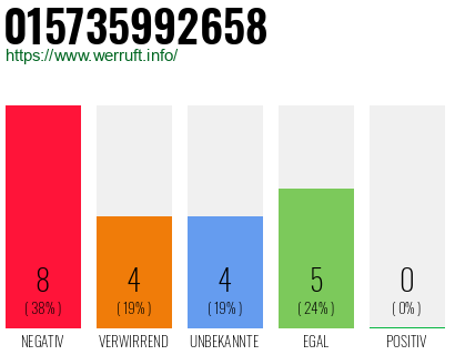 Rufnummer 015735992658 Telefonnummer 015735992658