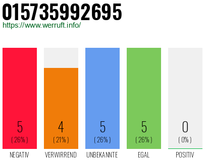 Rufnummer 015735992695 Telefonnummer 015735992695