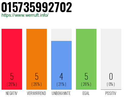 Rufnummer 015735992702 Telefonnummer 015735992702