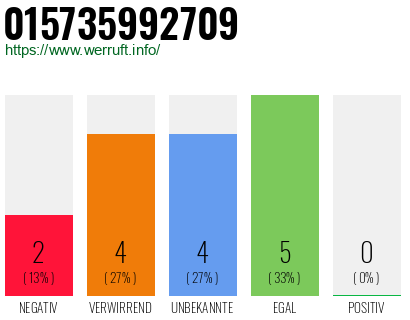Rufnummer 015735992709 Telefonnummer 015735992709