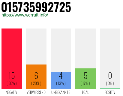 Rufnummer 015735992725 Telefonnummer 015735992725
