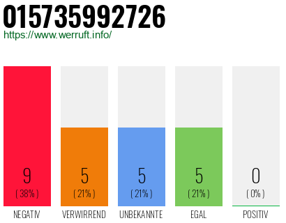 Rufnummer 015735992726 Telefonnummer 015735992726