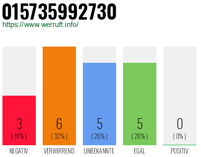 Rufnummer 015735992730 Telefonnummer 015735992730