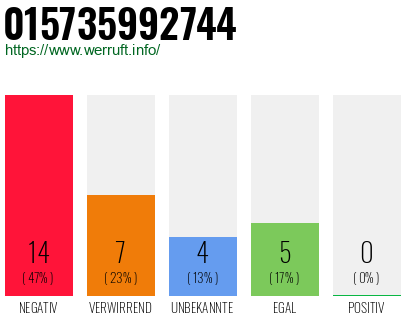 Rufnummer 015735992744 Telefonnummer 015735992744
