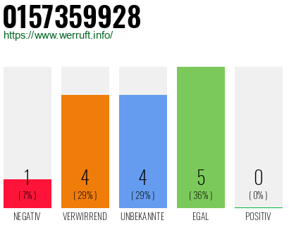 Rufnummer 0157359928 Telefonnummer 0157359928