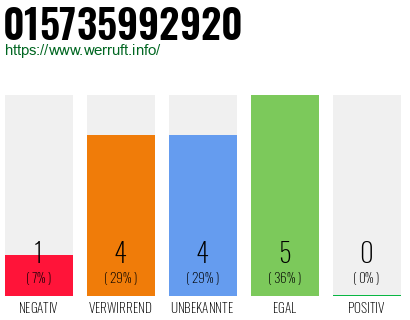 Rufnummer 015735992920 Telefonnummer 015735992920