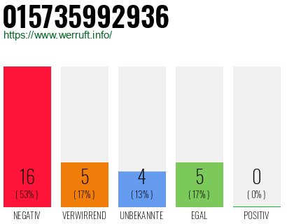 Rufnummer 015735992936 Telefonnummer 015735992936