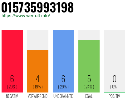 Rufnummer 015735993198 Telefonnummer 015735993198