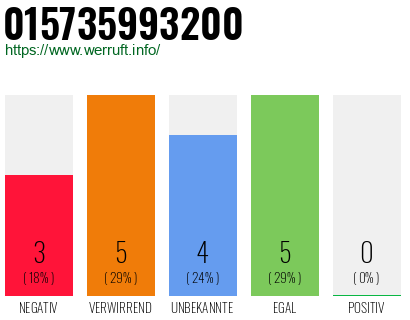 Rufnummer 015735993200 Telefonnummer 015735993200