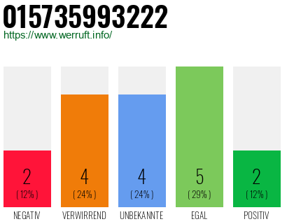 Rufnummer 015735993222 Telefonnummer 015735993222