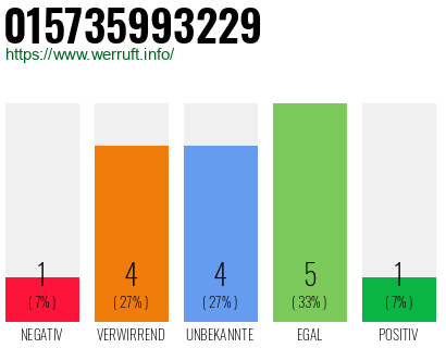 Rufnummer 015735993229 Telefonnummer 015735993229