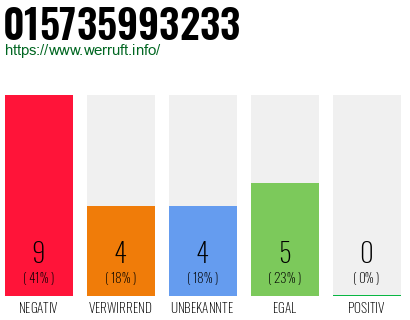 Rufnummer 015735993233 Telefonnummer 015735993233