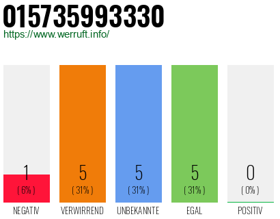 Rufnummer 015735993330 Telefonnummer 015735993330