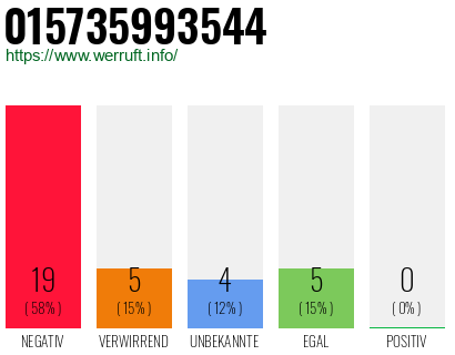 Rufnummer 015735993544 Telefonnummer 015735993544