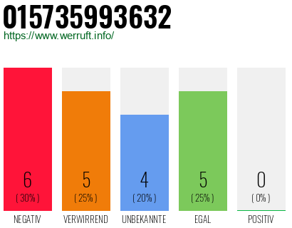 Rufnummer 015735993632 Telefonnummer 015735993632