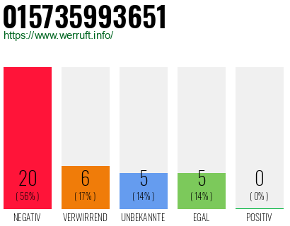 Rufnummer 015735993651 Telefonnummer 015735993651