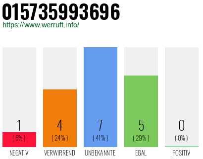 Rufnummer 015735993696 Telefonnummer 015735993696