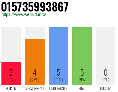 Rufnummer 015735993867 Telefonnummer 015735993867