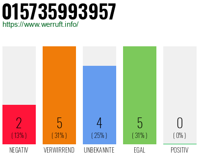 Rufnummer 015735993957 Telefonnummer 015735993957