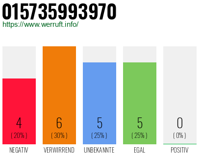 Rufnummer 015735993970 Telefonnummer 015735993970