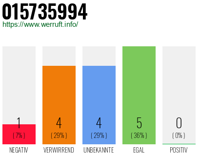 Rufnummer 015735994 Telefonnummer 015735994