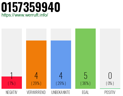 Rufnummer 0157359940 Telefonnummer 0157359940