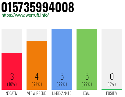 Rufnummer 015735994008 Telefonnummer 015735994008