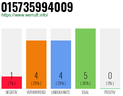 Rufnummer 015735994009 Telefonnummer 015735994009