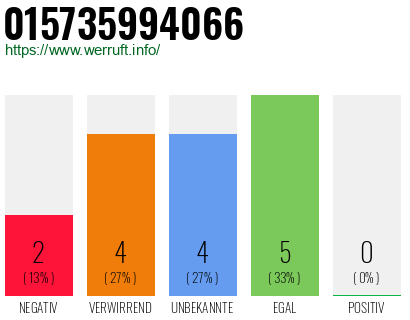 Rufnummer 015735994066 Telefonnummer 015735994066