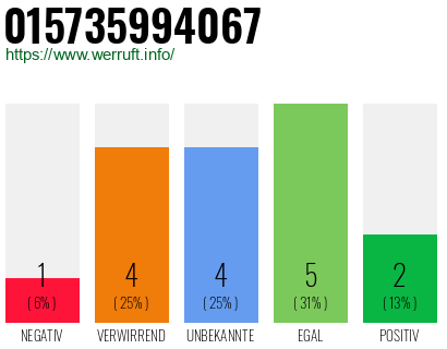 Rufnummer 015735994067 Telefonnummer 015735994067