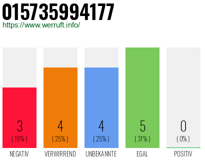 Rufnummer 015735994177 Telefonnummer 015735994177