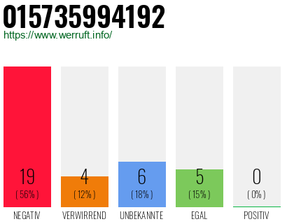 Rufnummer 015735994192 Telefonnummer 015735994192
