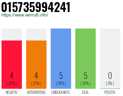 Rufnummer 015735994241 Telefonnummer 015735994241