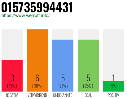 Rufnummer 015735994431 Telefonnummer 015735994431