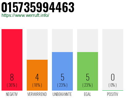 Rufnummer 015735994463 Telefonnummer 015735994463