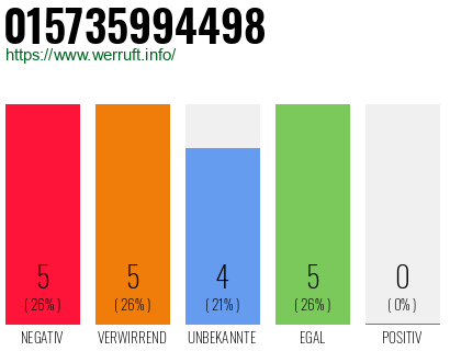 Rufnummer 015735994498 Telefonnummer 015735994498