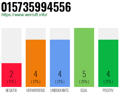 Rufnummer 015735994556 Telefonnummer 015735994556