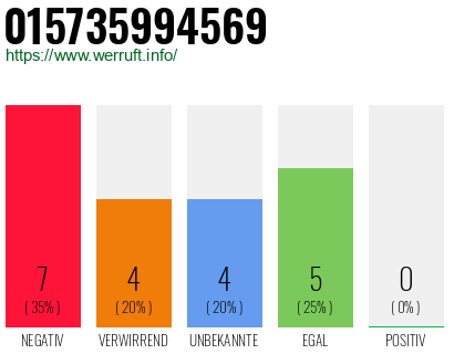 Rufnummer 015735994569 Telefonnummer 015735994569
