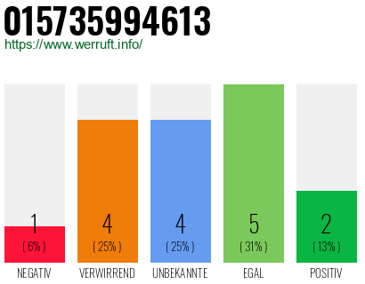 Rufnummer 015735994613 Telefonnummer 015735994613