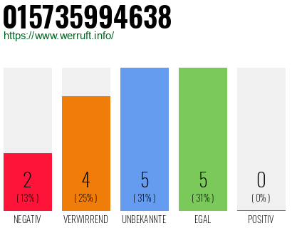 Rufnummer 015735994638 Telefonnummer 015735994638