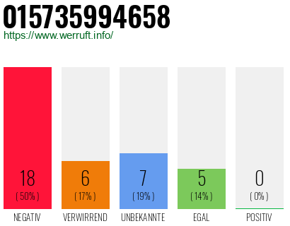 Rufnummer 015735994658 Telefonnummer 015735994658
