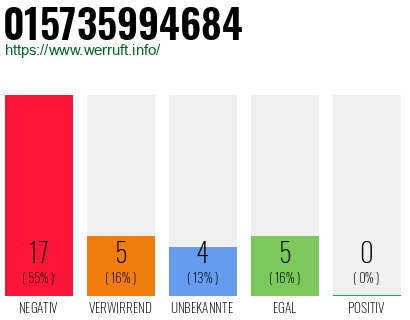 Rufnummer 015735994684 Telefonnummer 015735994684