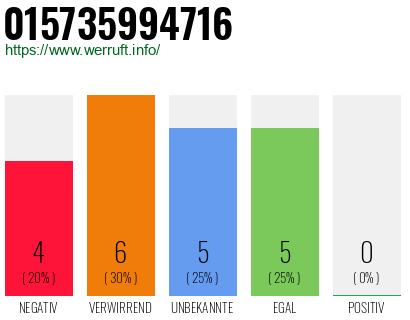 Rufnummer 015735994716 Telefonnummer 015735994716