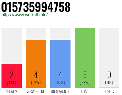 Rufnummer 015735994758 Telefonnummer 015735994758