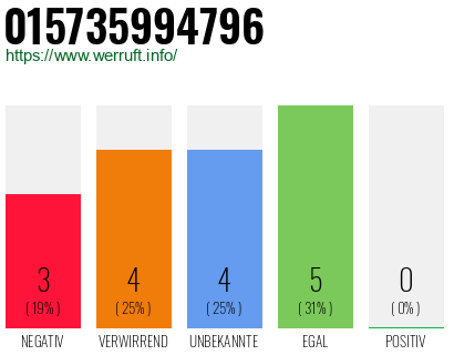 Rufnummer 015735994796 Telefonnummer 015735994796