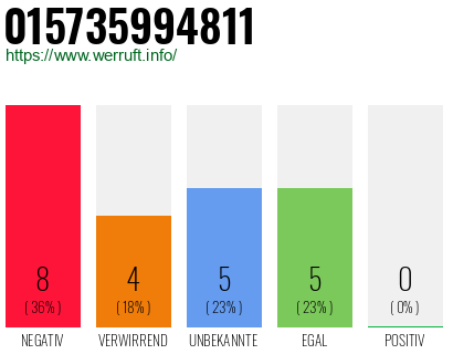 Rufnummer 015735994811 Telefonnummer 015735994811