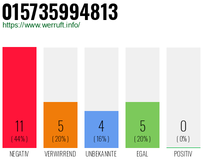 Rufnummer 015735994813 Telefonnummer 015735994813