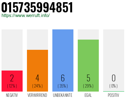 Rufnummer 015735994851 Telefonnummer 015735994851